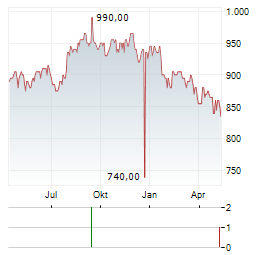 KDX REALTY INVESTMENT Aktie Chart 1 Jahr