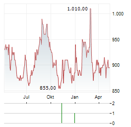 KDX REALTY INVESTMENT Aktie Chart 1 Jahr