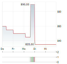 KDX REALTY INVESTMENT Aktie 5-Tage-Chart