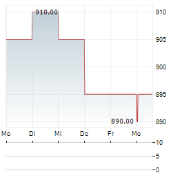 KDX REALTY INVESTMENT Aktie 5-Tage-Chart