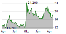 KE HOLDINGS INC ADR Chart 1 Jahr