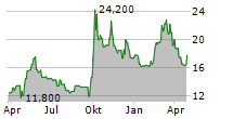 KE HOLDINGS INC ADR Chart 1 Jahr