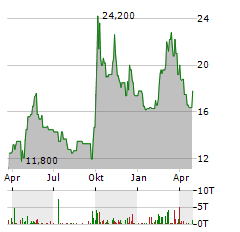 KE HOLDINGS Aktie Chart 1 Jahr