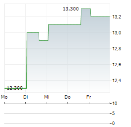 KE HOLDINGS Aktie 5-Tage-Chart