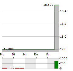 KE HOLDINGS Aktie 5-Tage-Chart