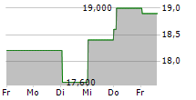 KE HOLDINGS INC ADR 5-Tage-Chart