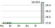 KE HOLDINGS INC ADR 5-Tage-Chart