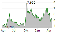 KE HOLDINGS INC Chart 1 Jahr