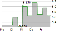 KE HOLDINGS INC 5-Tage-Chart