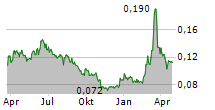 KEBNI AB Chart 1 Jahr