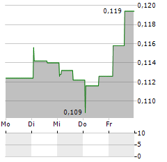 KEBNI Aktie 5-Tage-Chart