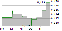 KEBNI AB 5-Tage-Chart