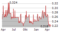 KECK SENG INVESTMENTS HONG KONG LTD Chart 1 Jahr