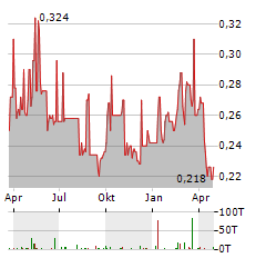 KECK SENG INVESTMENTS Aktie Chart 1 Jahr