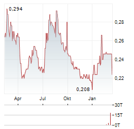 KECK SENG INVESTMENTS Aktie Chart 1 Jahr