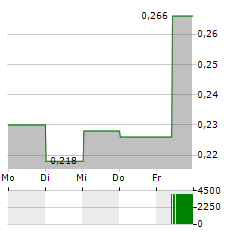 KECK SENG INVESTMENTS Aktie 5-Tage-Chart