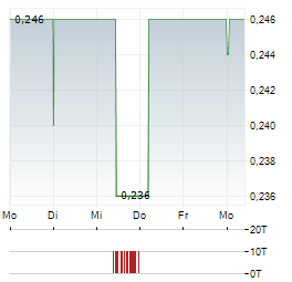 KECK SENG INVESTMENTS Aktie 5-Tage-Chart