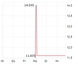 KEDA INDUSTRIAL GROUP CO LTD GDR Chart 1 Jahr