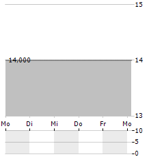 KEDA INDUSTRIAL GROUP Aktie 5-Tage-Chart