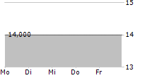 KEDA INDUSTRIAL GROUP CO LTD GDR 5-Tage-Chart