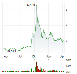KEEL INFRASTRUCTURE Aktie Chart 1 Jahr