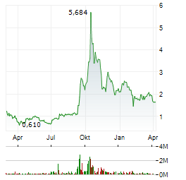 KEEL INFRASTRUCTURE Aktie Chart 1 Jahr