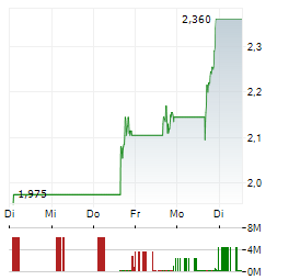 KEEL INFRASTRUCTURE Aktie 5-Tage-Chart
