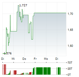 KEEL INFRASTRUCTURE Aktie 5-Tage-Chart