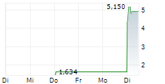 KEEL INFRASTRUCTURE CORP 5-Tage-Chart KEEL INFRASTRUCTURE CORP 5-Tage-Chart