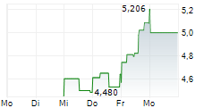 KEEL INFRASTRUCTURE CORP 5-Tage-Chart KEEL INFRASTRUCTURE CORP 5-Tage-Chart
