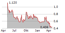 KEEP INC Chart 1 Jahr