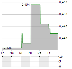 KEEP Aktie 5-Tage-Chart