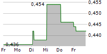 KEEP INC 5-Tage-Chart