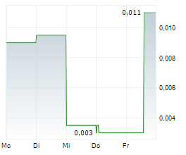 KEFI GOLD AND COPPER PLC Chart 1 Jahr