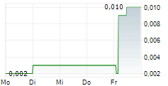 KEFI GOLD AND COPPER PLC 5-Tage-Chart