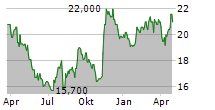 KEIHAN HOLDINGS CO LTD Chart 1 Jahr