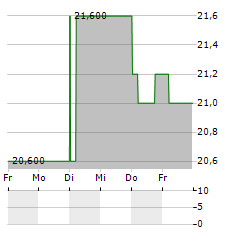 KEIHAN Aktie 5-Tage-Chart