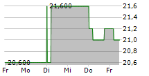 KEIHAN HOLDINGS CO LTD 5-Tage-Chart