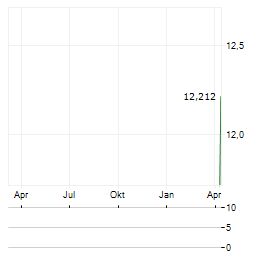 KEISEI ELECTRIC RAILWAY CO LTD ADR Aktie Chart 1 Jahr