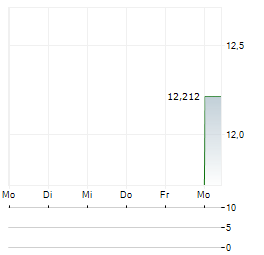 KEISEI ELECTRIC RAILWAY CO LTD ADR Aktie 5-Tage-Chart