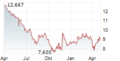 KEISEI ELECTRIC RAILWAY CO LTD Chart 1 Jahr