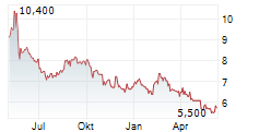 KEISEI ELECTRIC RAILWAY CO LTD Chart 1 Jahr