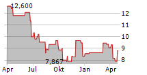 KEISEI ELECTRIC RAILWAY CO LTD Chart 1 Jahr