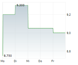 KEISEI ELECTRIC RAILWAY CO LTD Chart 1 Jahr