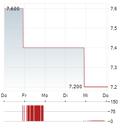 KEISEI ELECTRIC RAILWAY Aktie 5-Tage-Chart