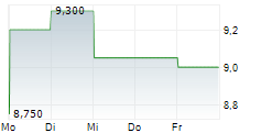 KEISEI ELECTRIC RAILWAY CO LTD 5-Tage-Chart