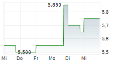 KEISEI ELECTRIC RAILWAY CO LTD 5-Tage-Chart