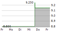 KEISEI ELECTRIC RAILWAY CO LTD 5-Tage-Chart