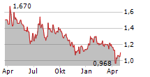 KEKROPS SA Chart 1 Jahr