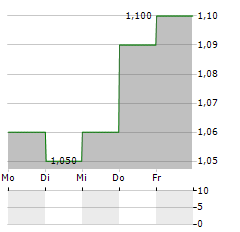 KEKROPS Aktie 5-Tage-Chart